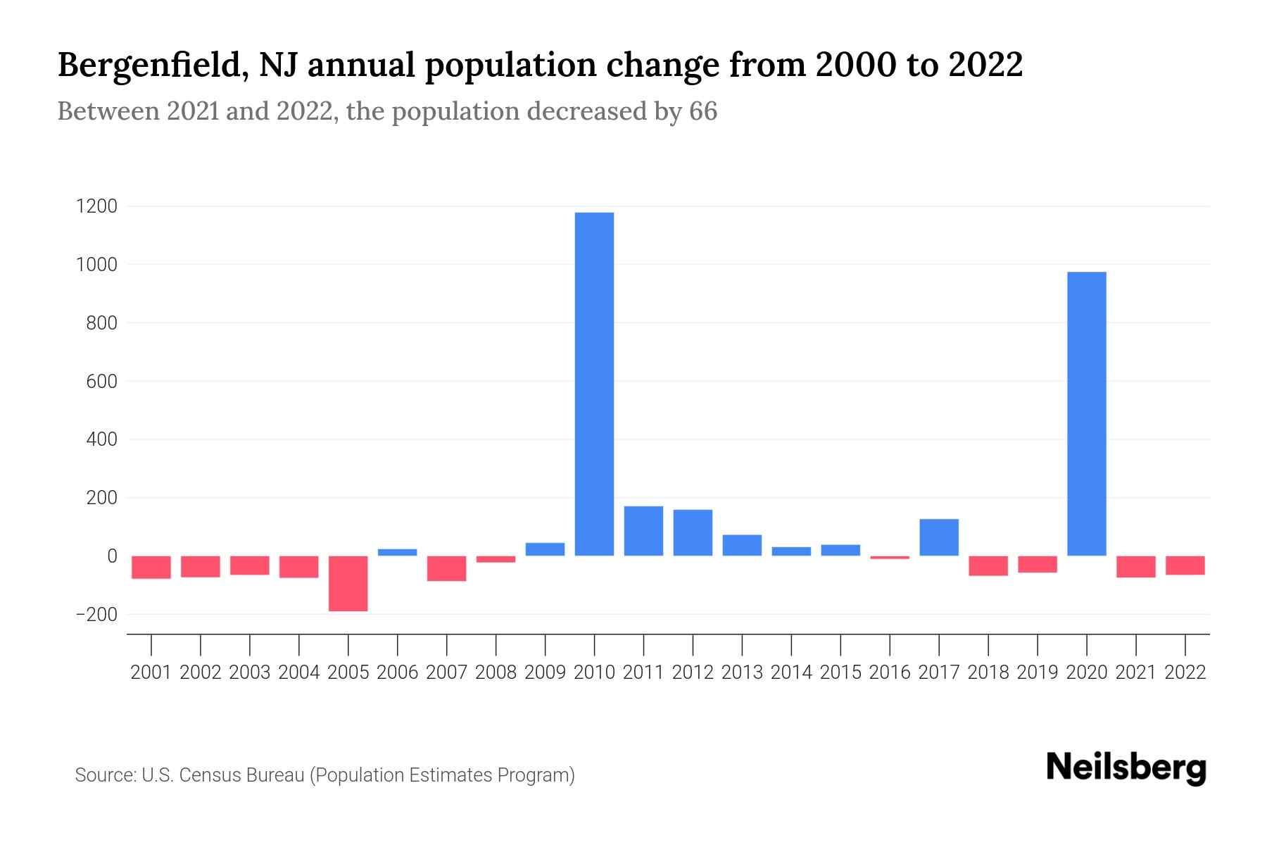 Bergenfield, NJ Population by Year 2023 Statistics, Facts & Trends