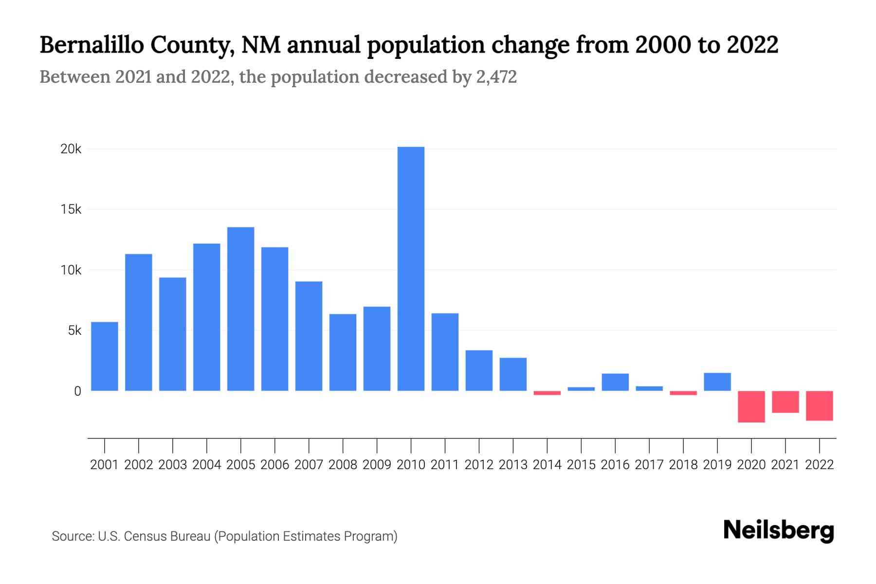 Bernalillo County, NM Population by Year 2023 Statistics, Facts