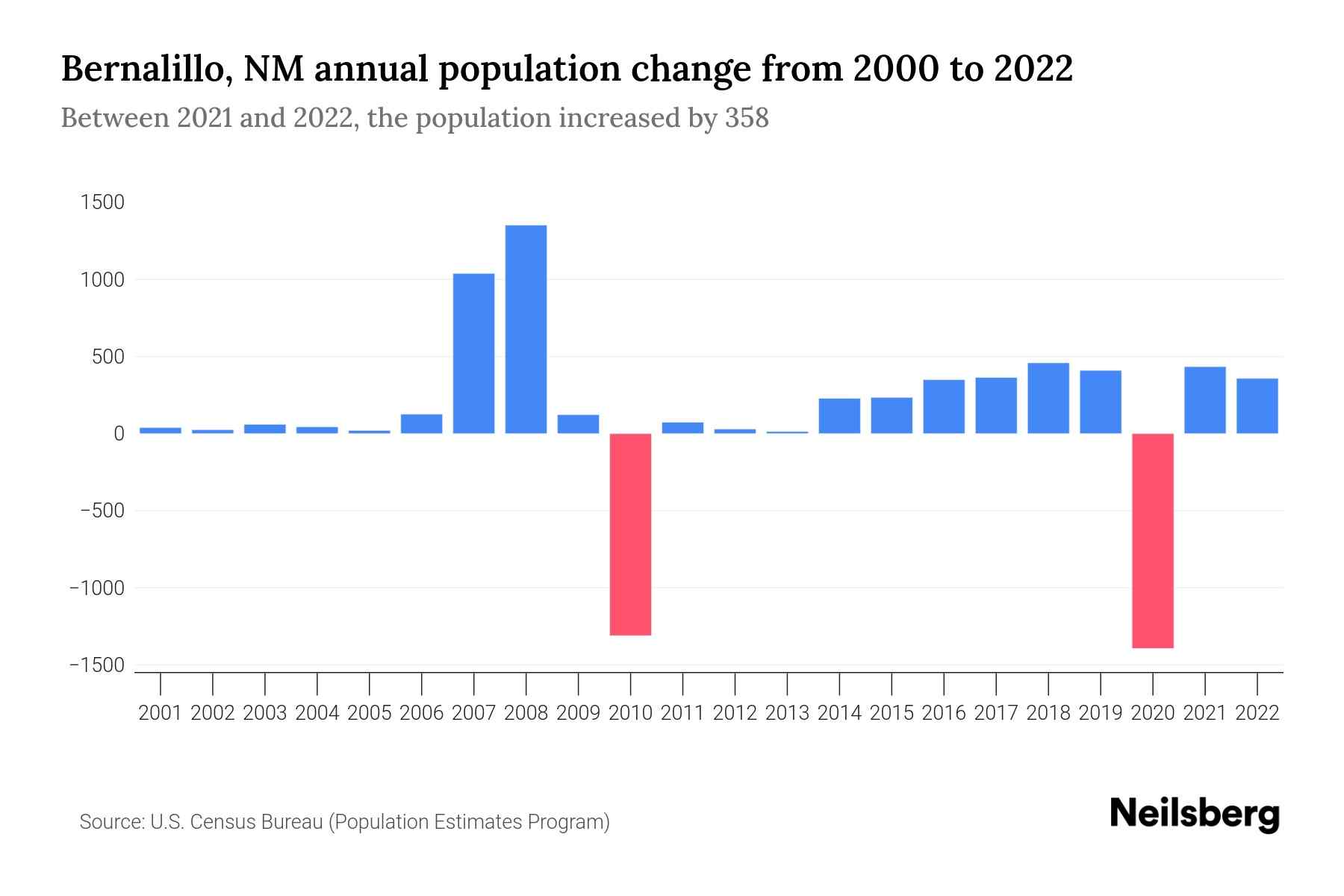 Bernalillo, NM Population by Year 2023 Statistics, Facts & Trends