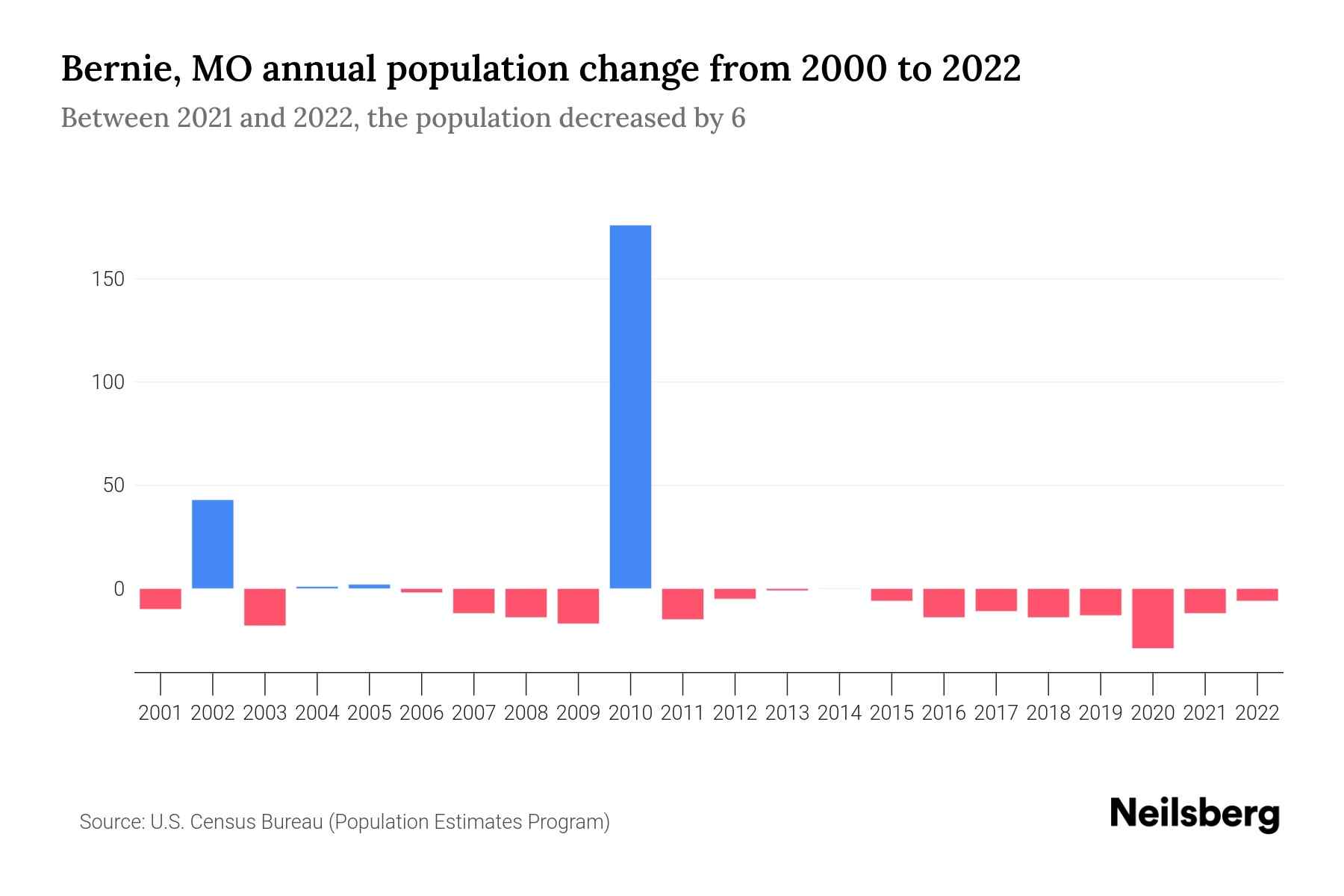 Bernie, MO Population by Year 2023 Statistics, Facts & Trends Neilsberg