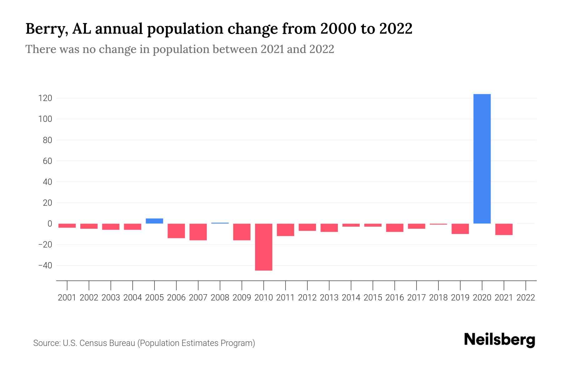 Berry, AL Population by Year 2023 Statistics, Facts & Trends Neilsberg