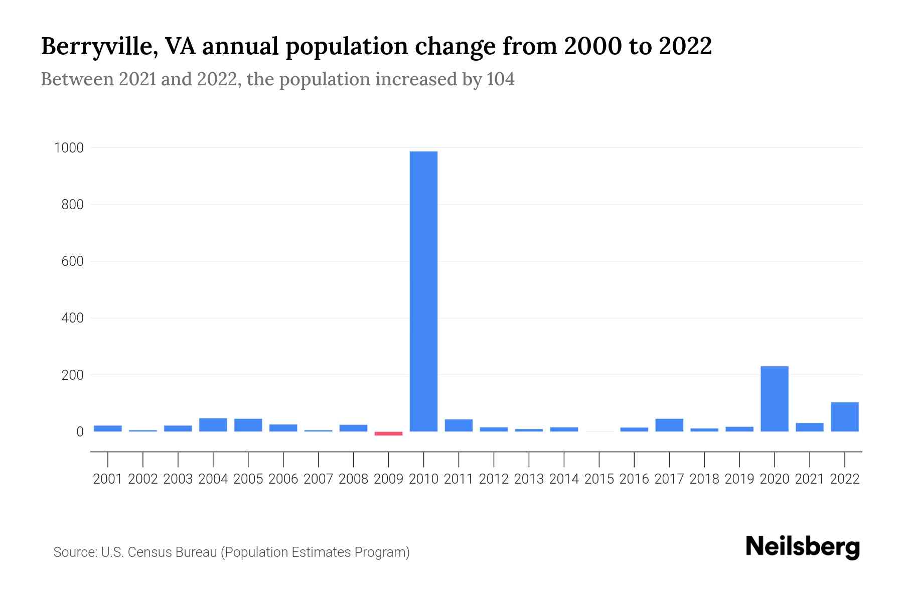 Berryville, VA Population by Year 2023 Statistics, Facts & Trends