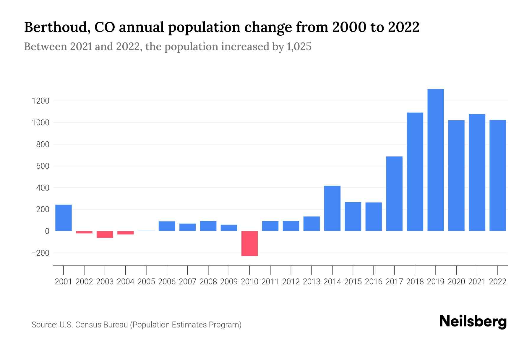 Berthoud, CO Population by Year 2023 Statistics, Facts & Trends Neilsberg