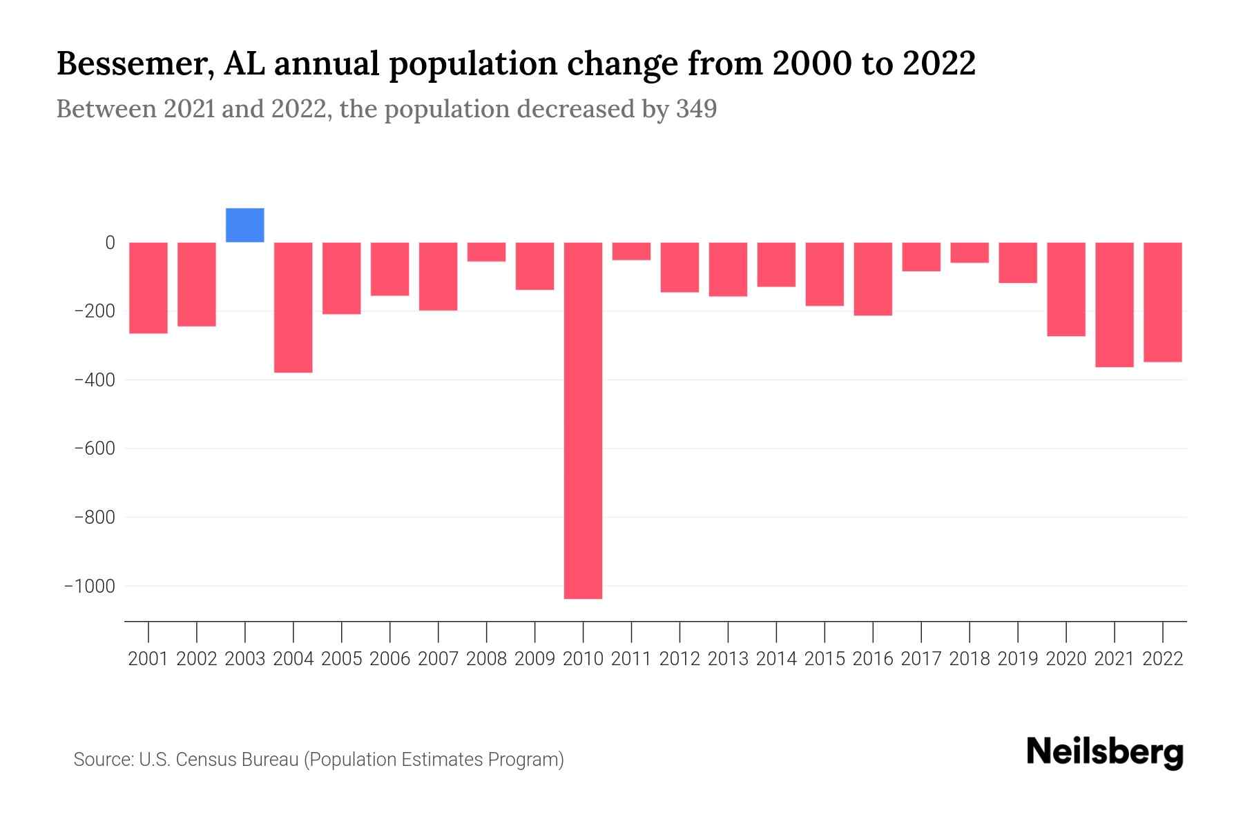 Bessemer, AL Population by Year 2023 Statistics, Facts & Trends