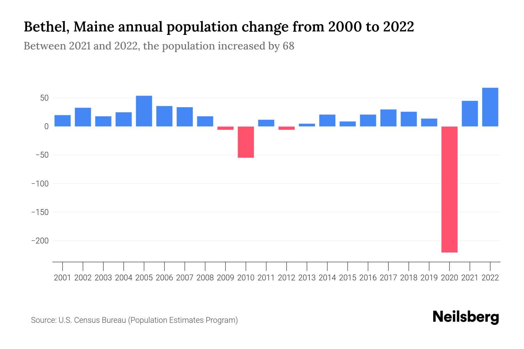 Bethel, Maine Population by Year 2023 Statistics, Facts & Trends