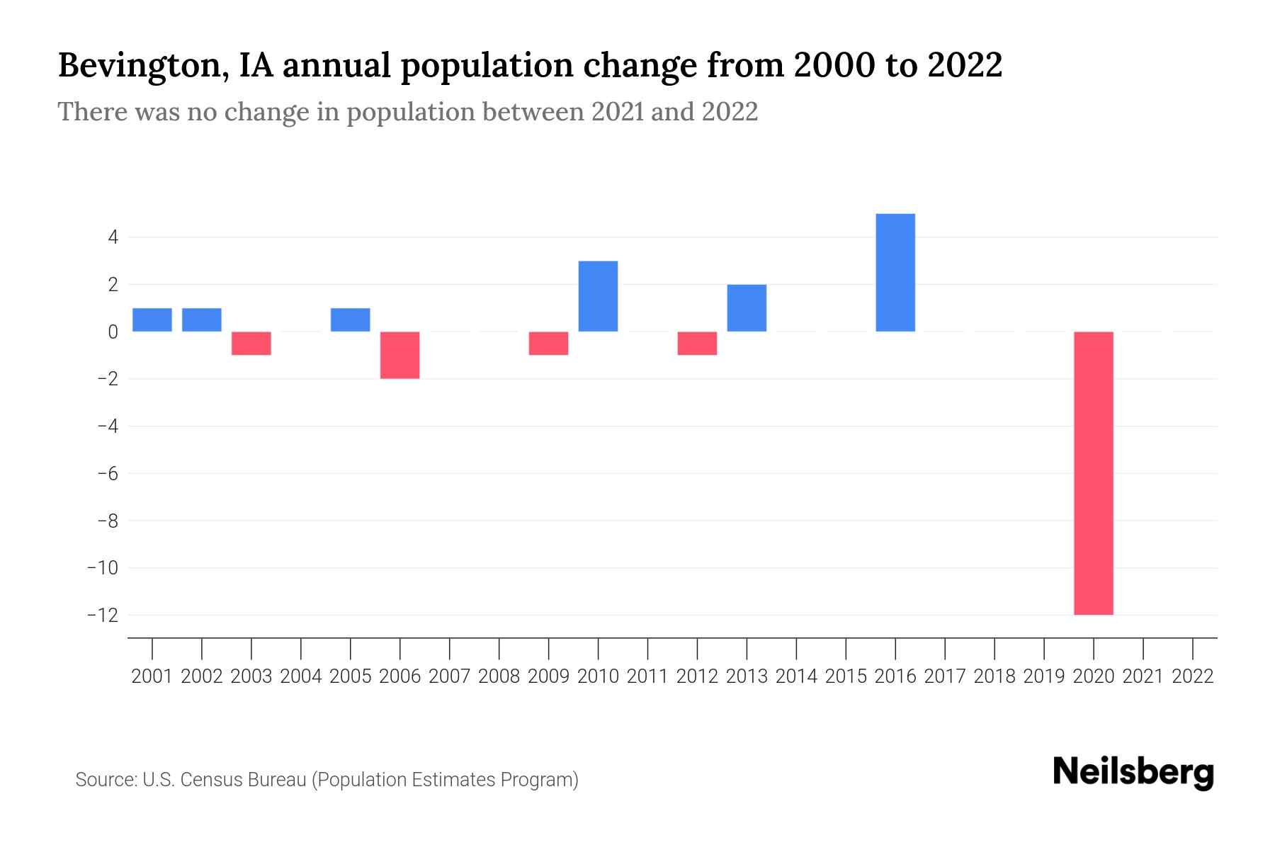 Bevington, IA Population by Year 2023 Statistics, Facts & Trends