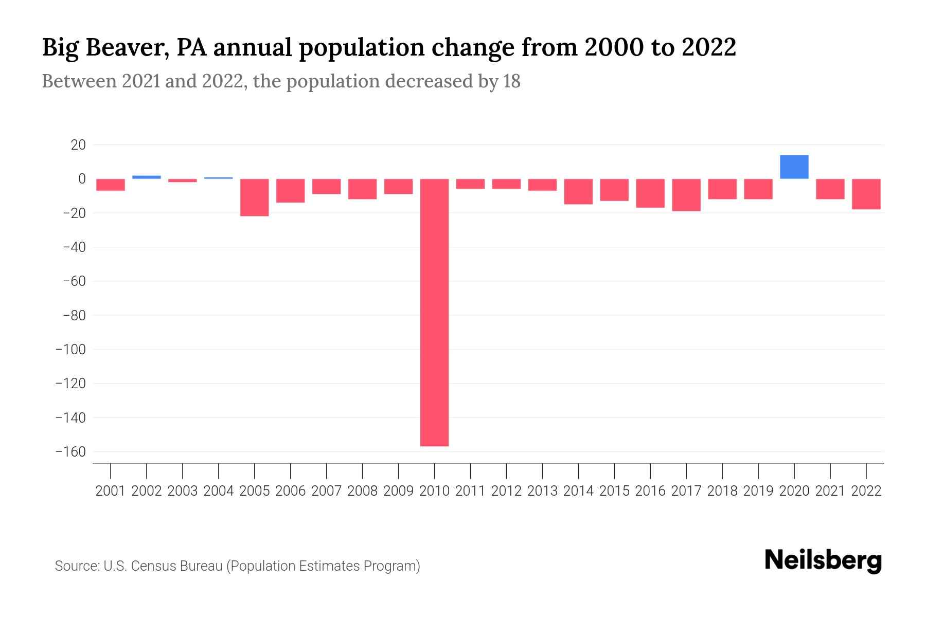 Big Beaver, PA Population by Year 2023 Statistics, Facts & Trends