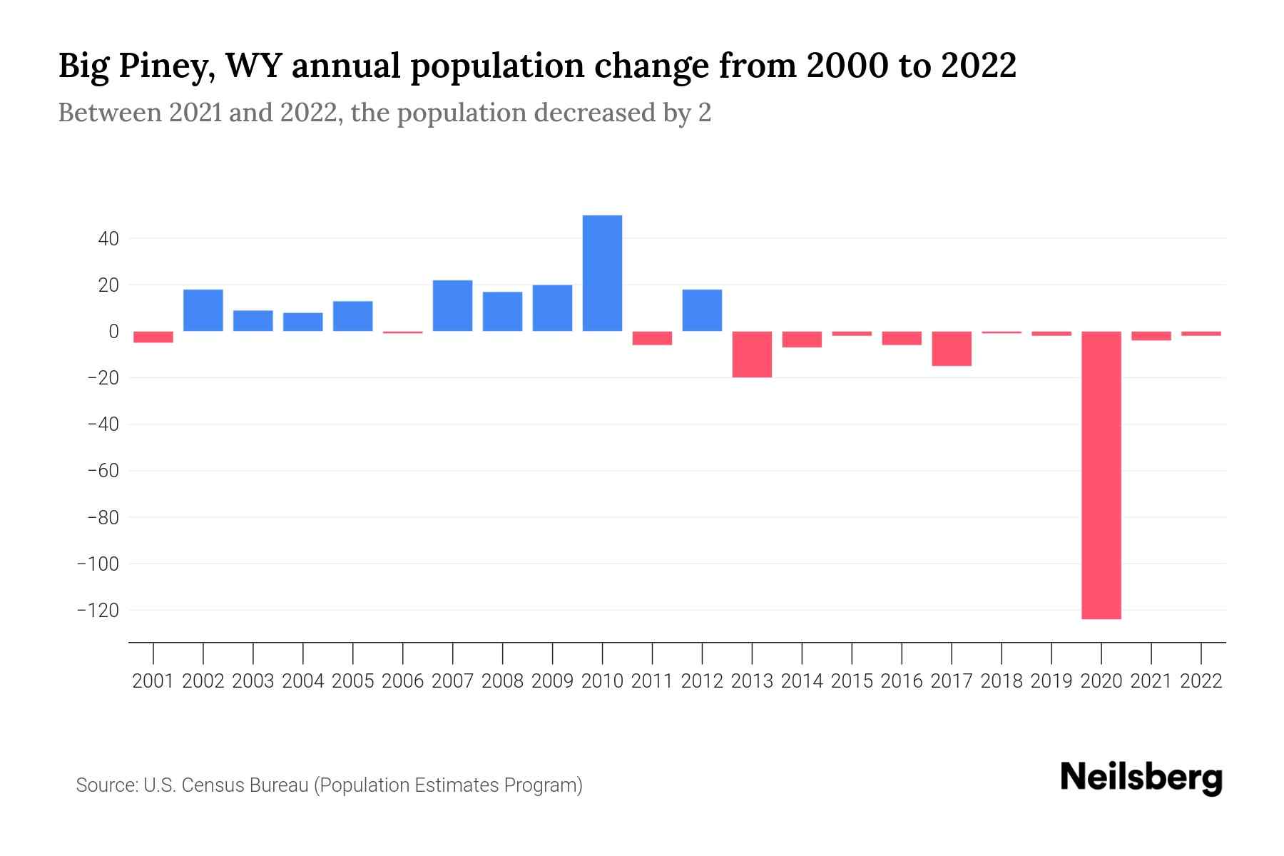 Big Piney, WY Population by Year 2023 Statistics, Facts & Trends