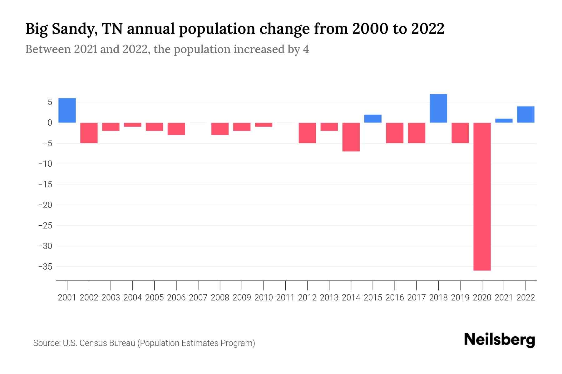 Big Sandy, TN Population by Year 2023 Statistics, Facts & Trends