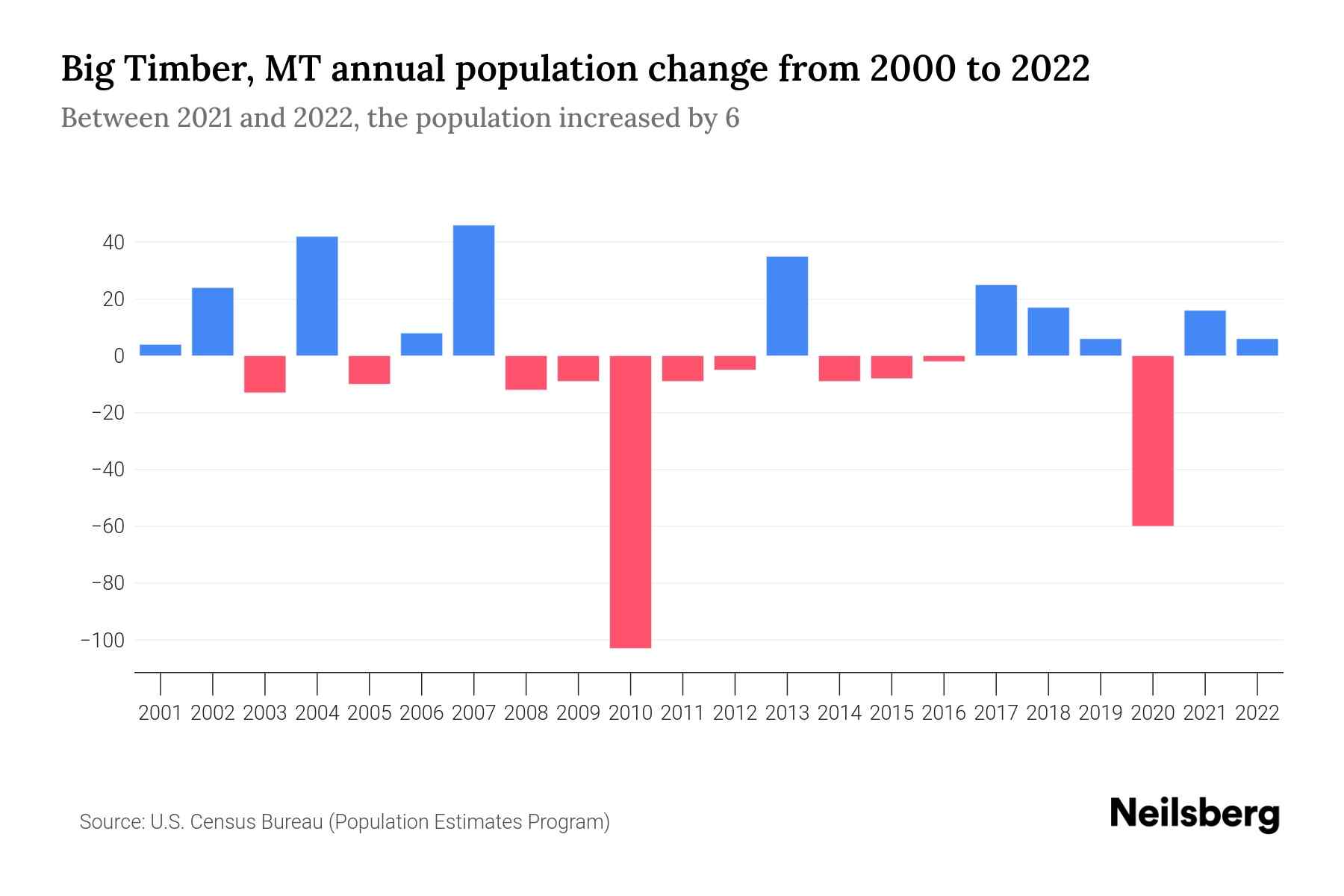 Big Timber, MT Population by Year 2023 Statistics, Facts & Trends