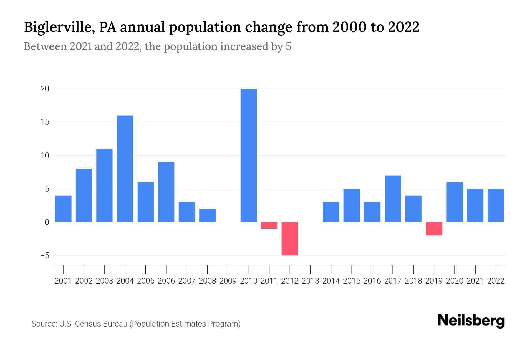 Biglerville, PA Population by Year 2023 Statistics, Facts & Trends Neilsberg