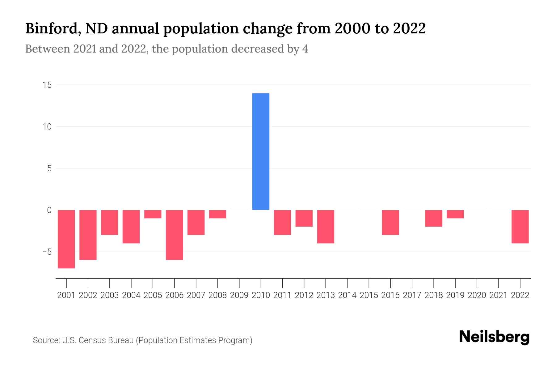 Binford, ND Population by Year 2023 Statistics, Facts & Trends