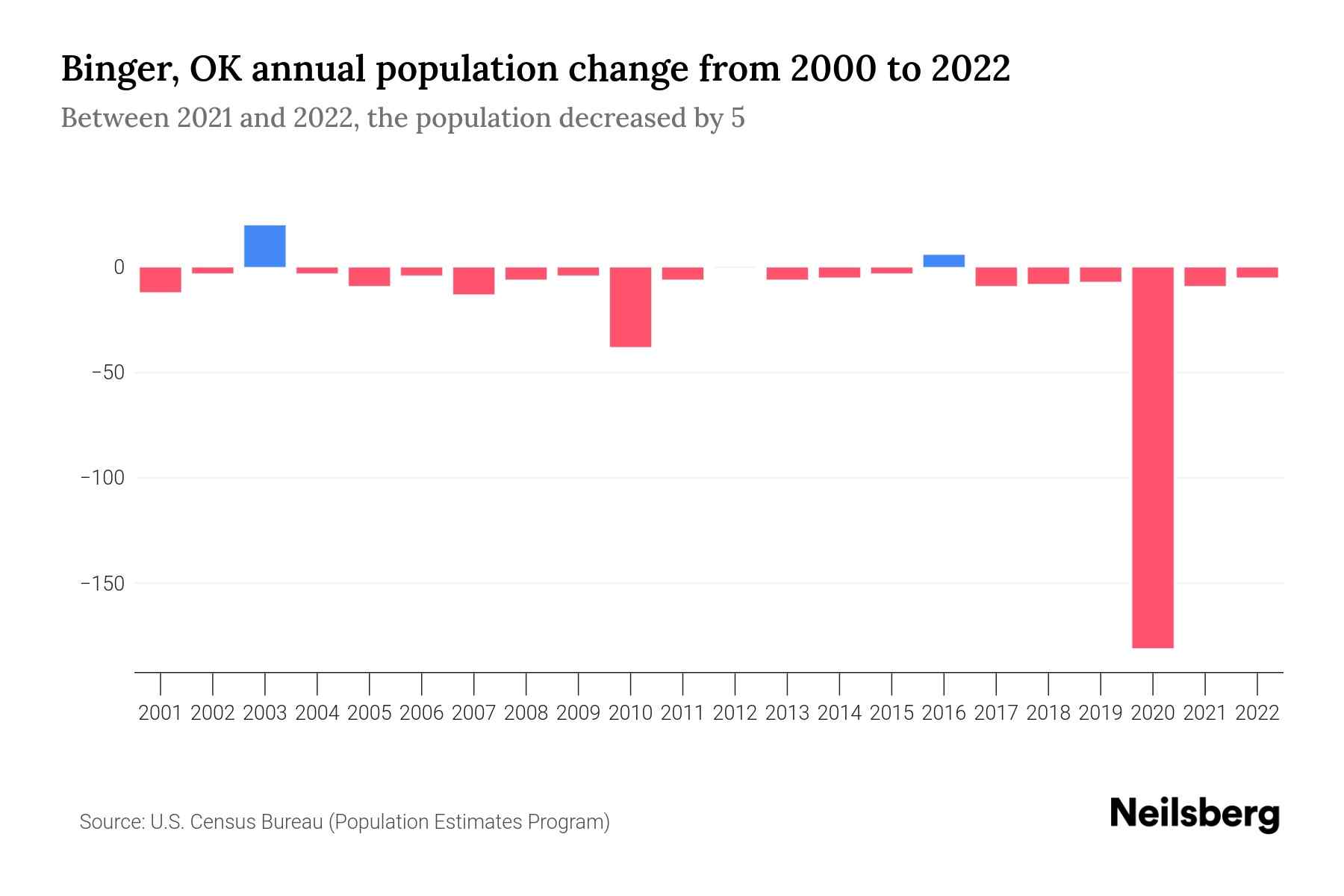 Binger, OK Population by Year 2023 Statistics, Facts & Trends Neilsberg