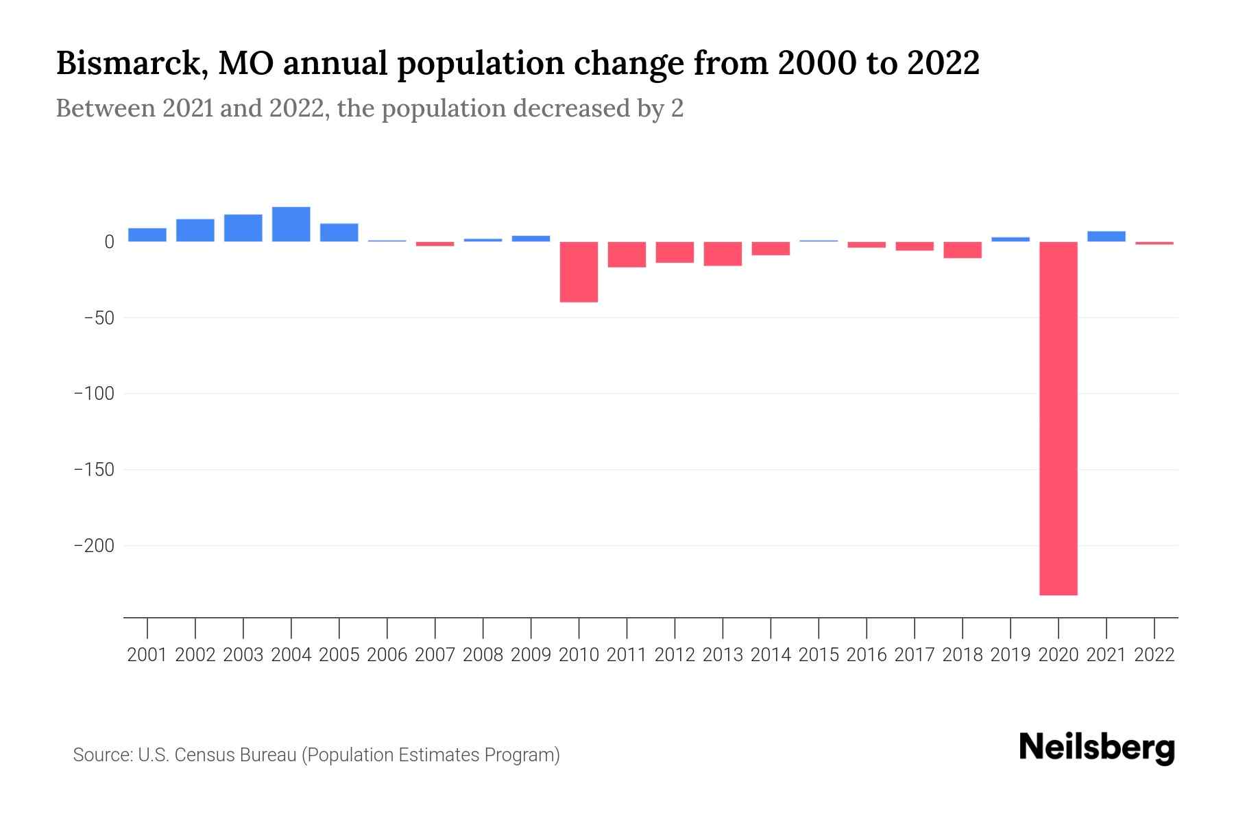 Bismarck, MO Population by Year 2023 Statistics, Facts & Trends