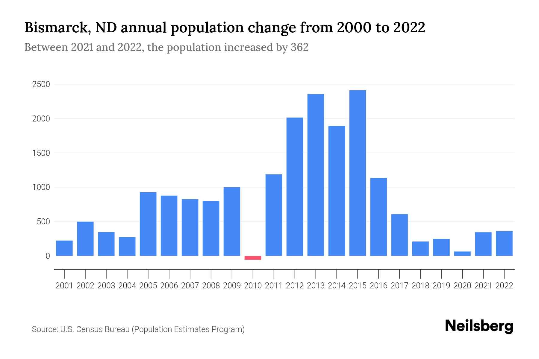 Bismarck, ND Population by Year 2023 Statistics, Facts & Trends