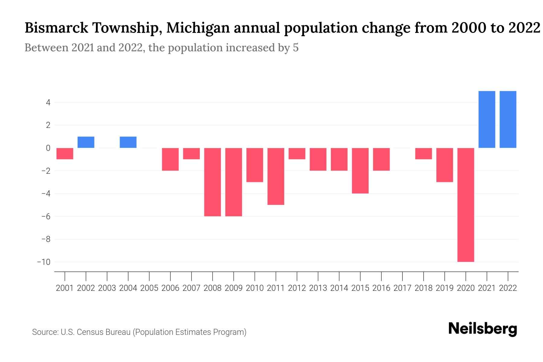 Bismarck Township, Michigan Population by Year 2023 Statistics, Facts