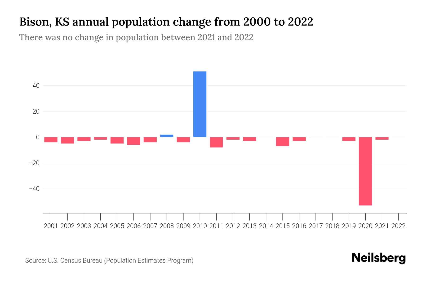 Bison, KS Population by Year 2023 Statistics, Facts & Trends Neilsberg
