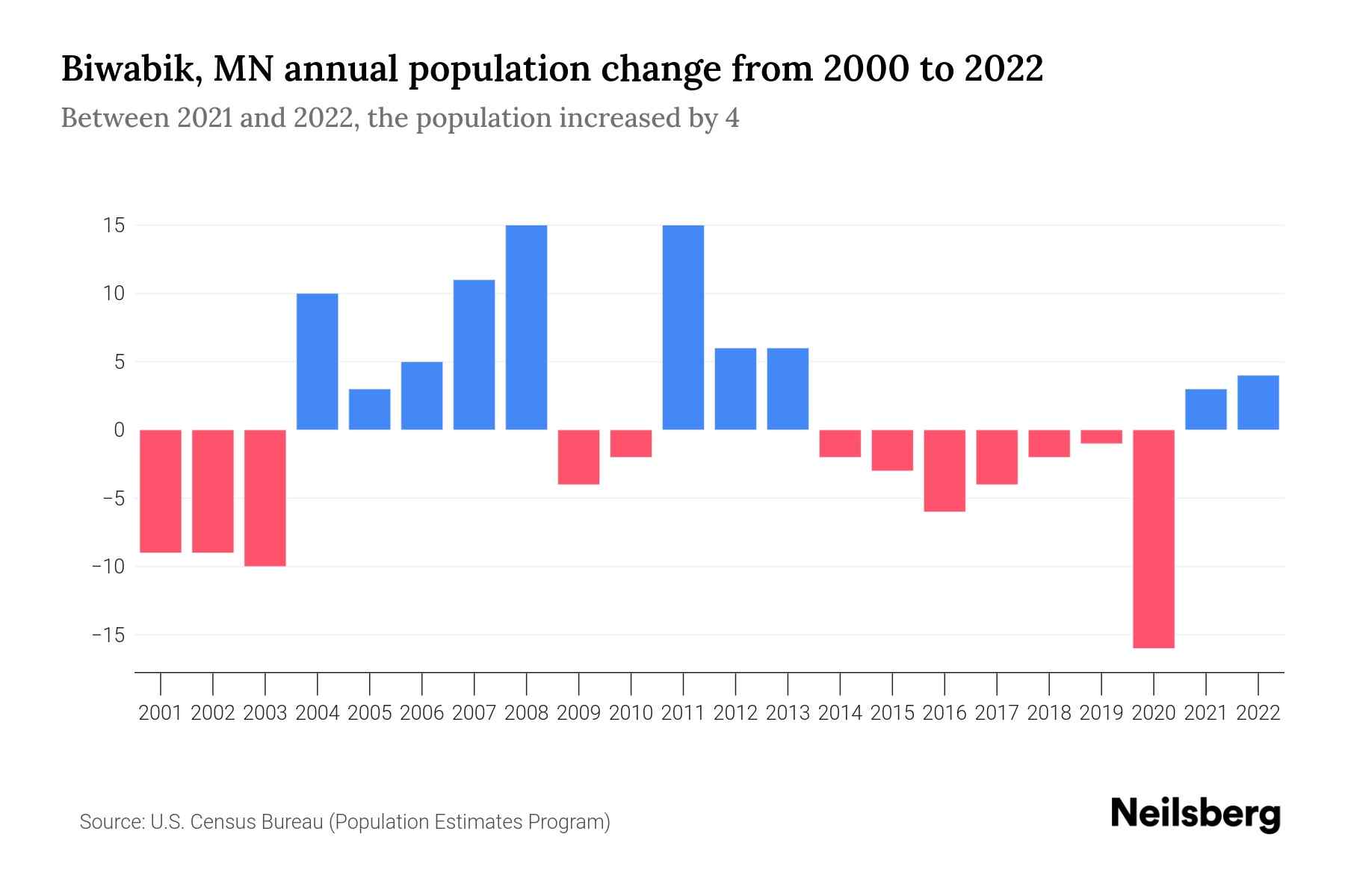 Biwabik, MN Population by Year 2023 Statistics, Facts & Trends Neilsberg