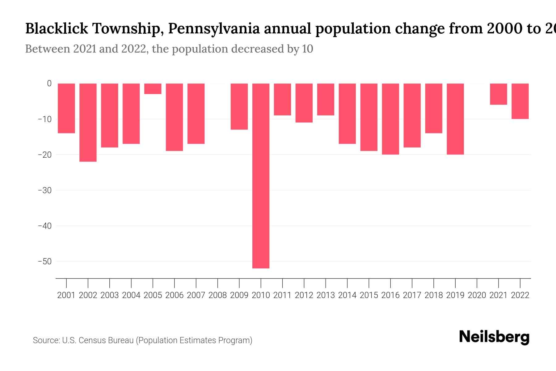 Blacklick Township, Pennsylvania Population by Year 2023 Statistics