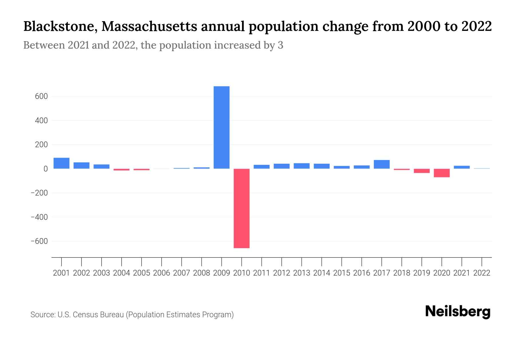 Blackstone, Massachusetts Population by Year 2023 Statistics, Facts