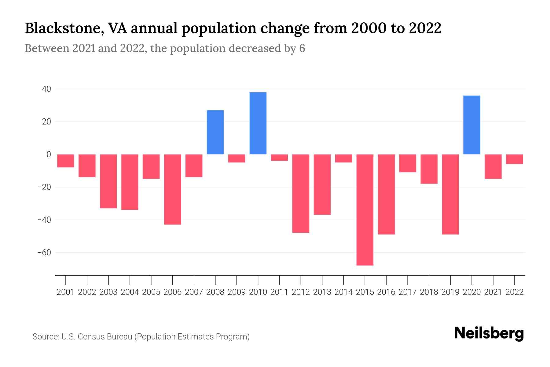 Blackstone, VA Population by Year 2023 Statistics, Facts & Trends