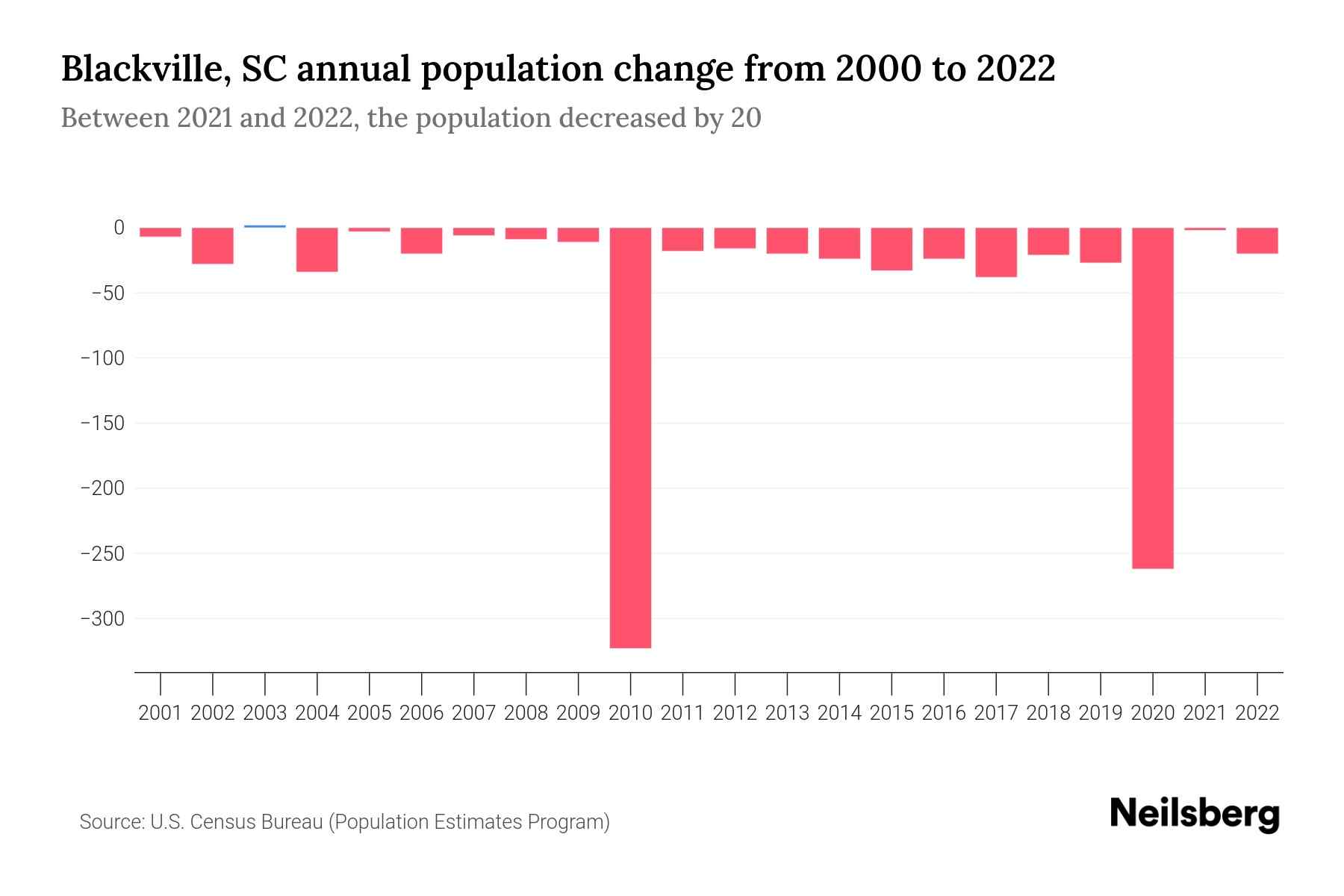 Blackville, SC Population by Year 2023 Statistics, Facts & Trends
