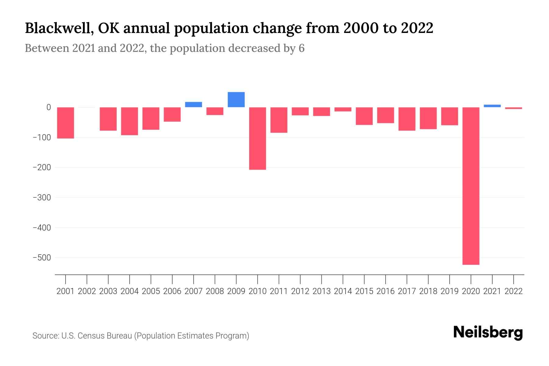 Blackwell, OK Population by Year 2023 Statistics, Facts & Trends