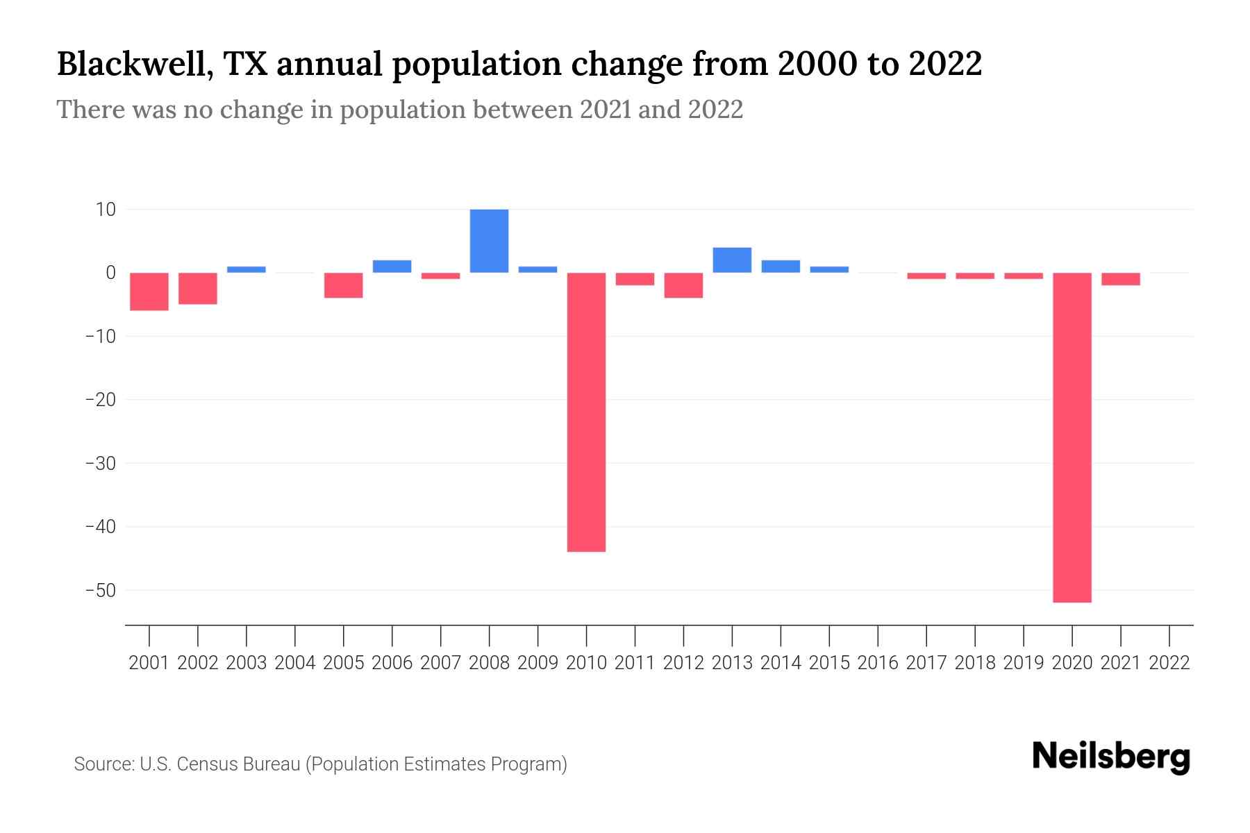 Blackwell, TX Population by Year 2023 Statistics, Facts & Trends Neilsberg