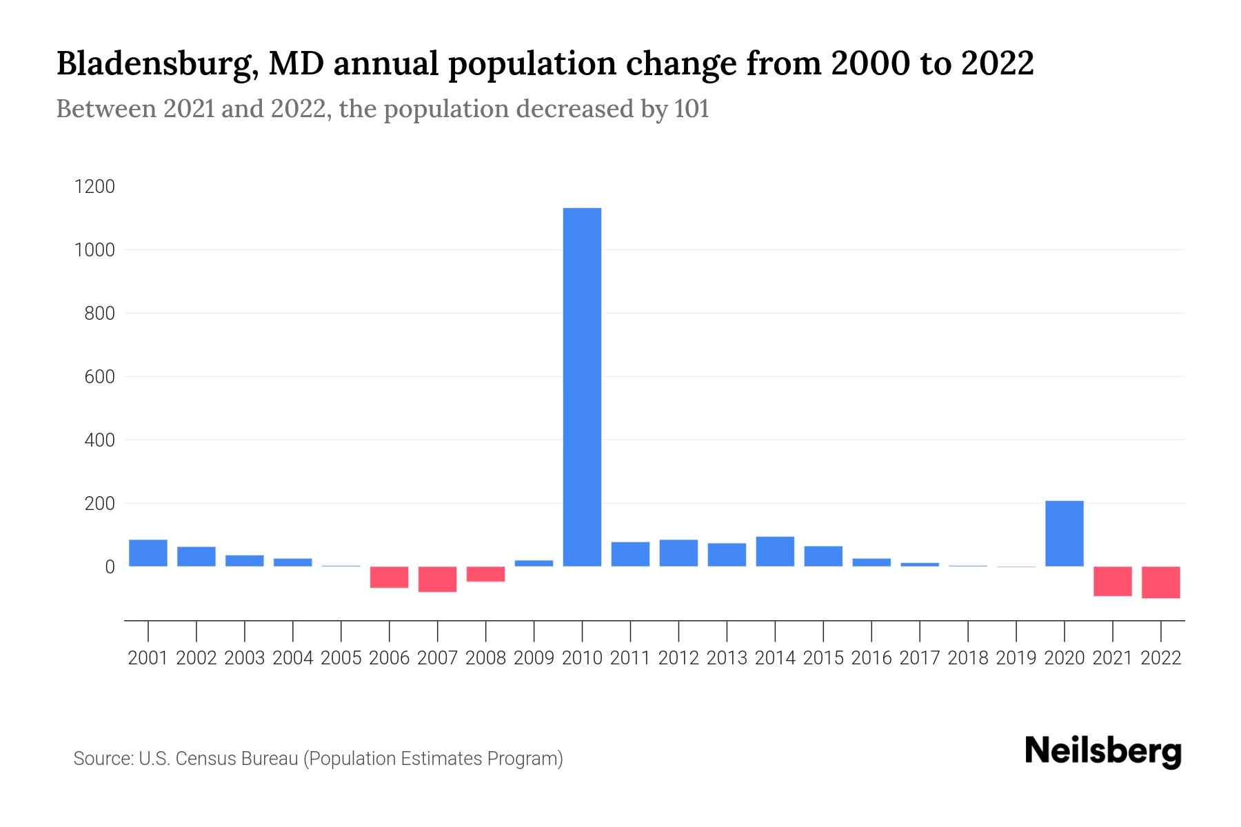 Bladensburg, MD Population by Year 2023 Statistics, Facts & Trends