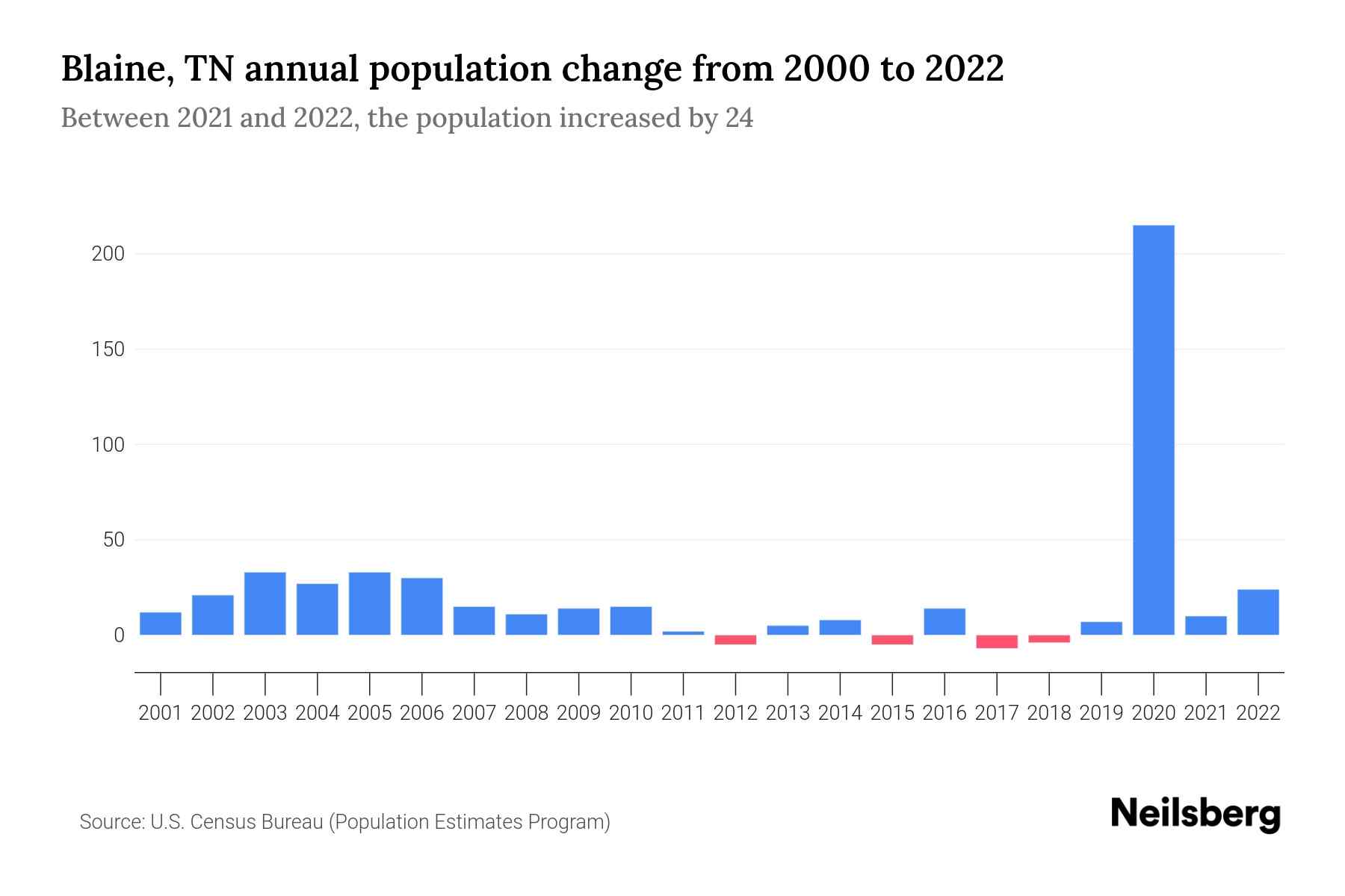 Blaine, TN Population by Year 2023 Statistics, Facts & Trends Neilsberg