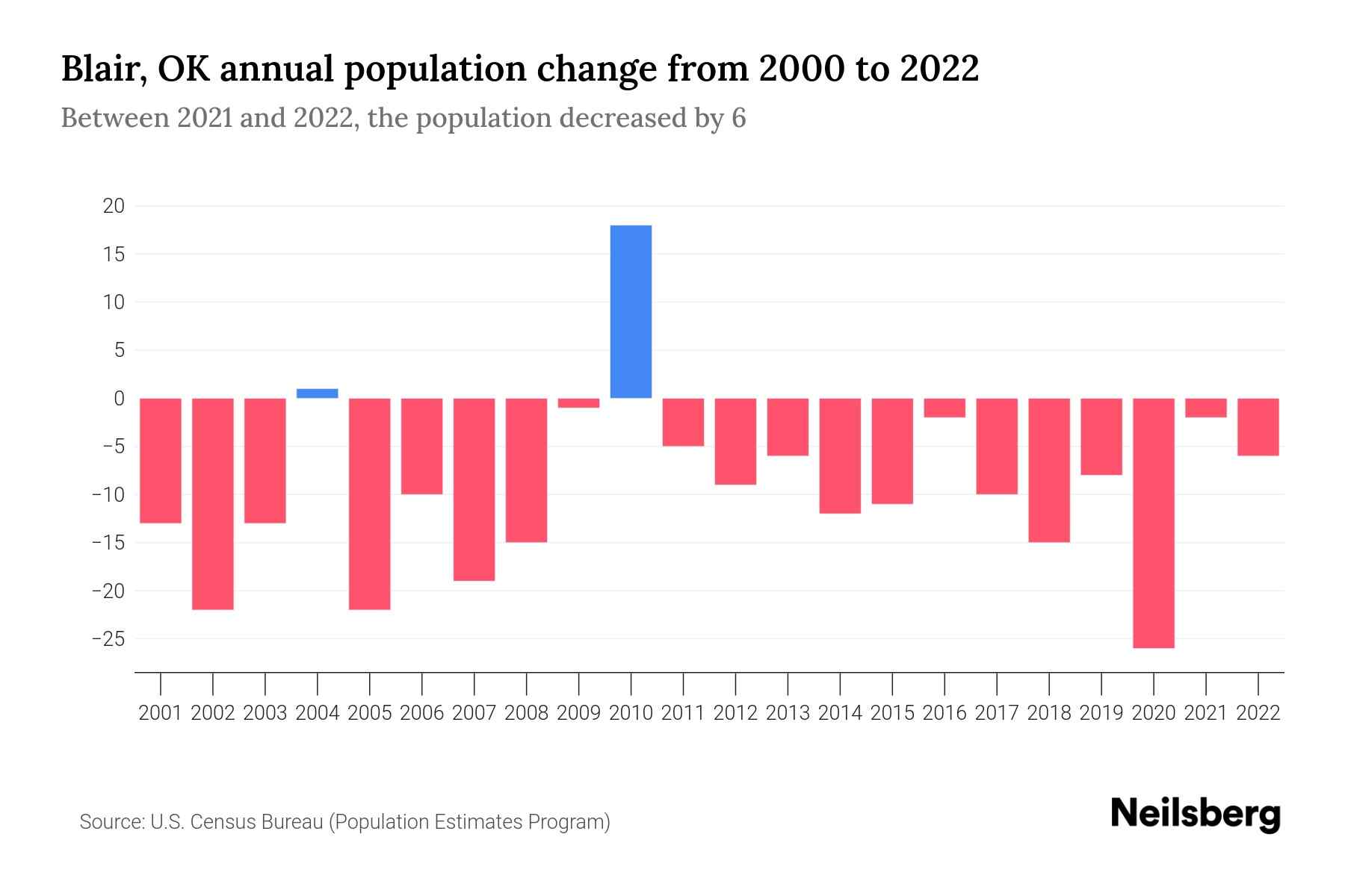 Blair, OK Population by Year 2023 Statistics, Facts & Trends Neilsberg