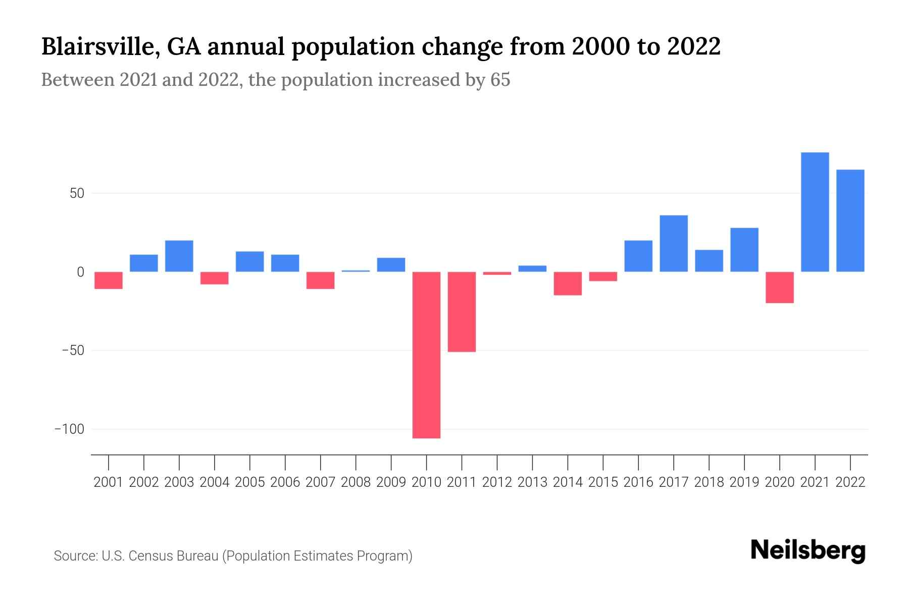 Blairsville, GA Population by Year 2023 Statistics, Facts & Trends