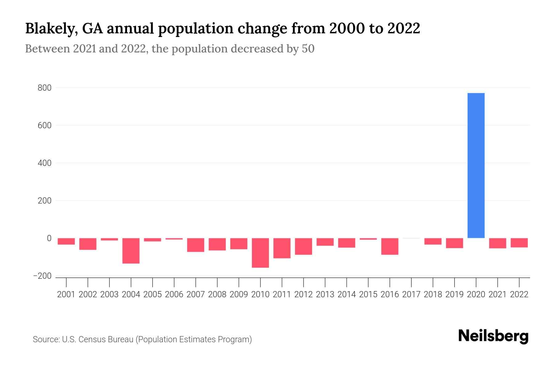 Blakely, GA Population by Year 2023 Statistics, Facts & Trends