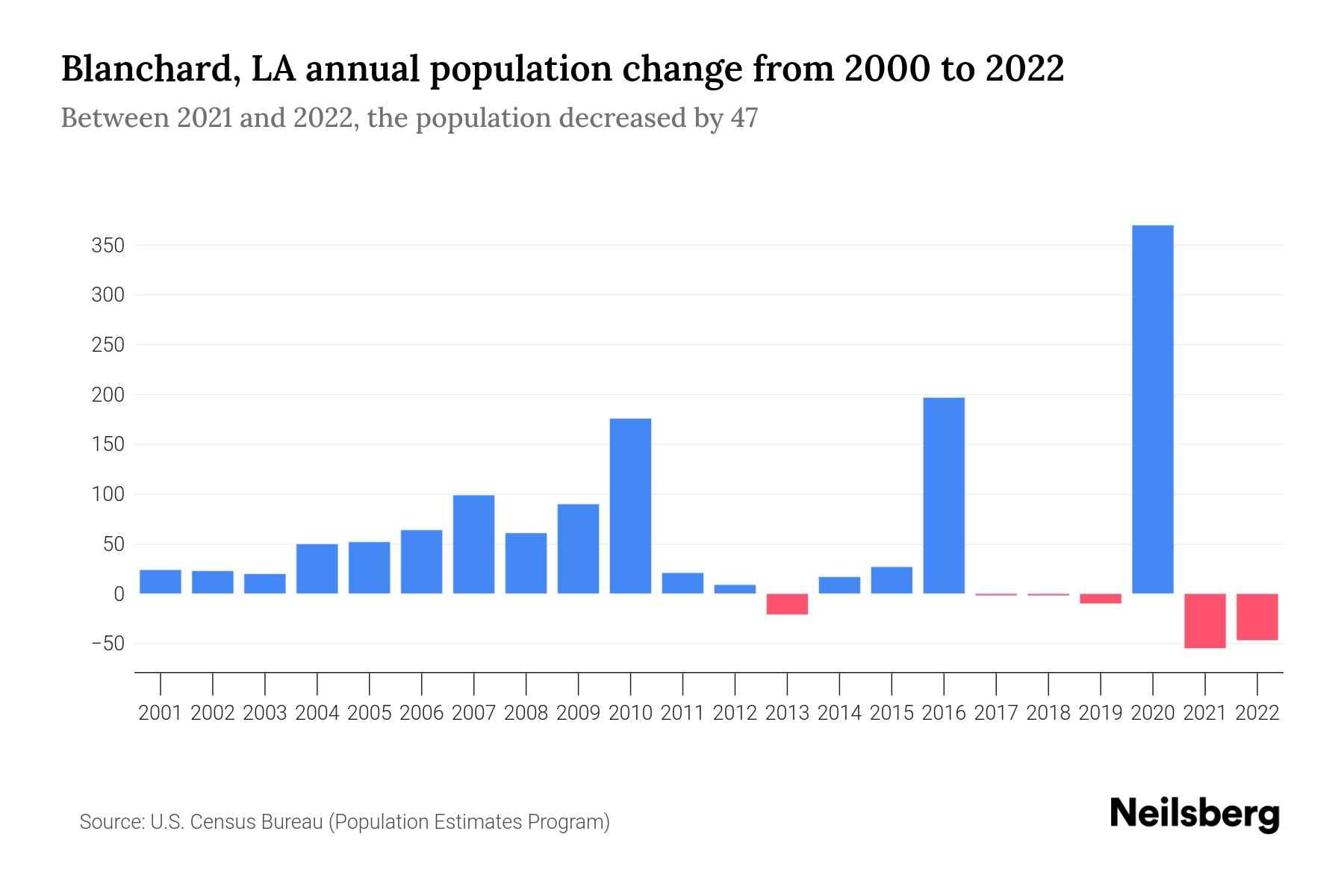 Blanchard, LA Population by Year 2023 Statistics, Facts & Trends Neilsberg