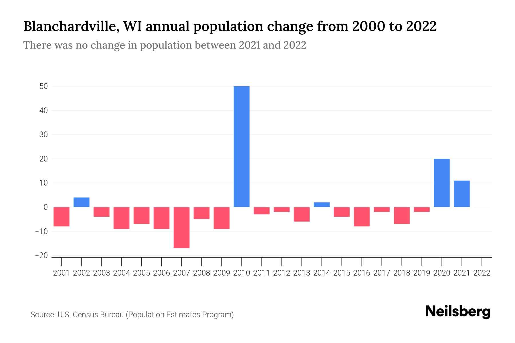 Blanchardville, WI Population by Year 2023 Statistics, Facts & Trends