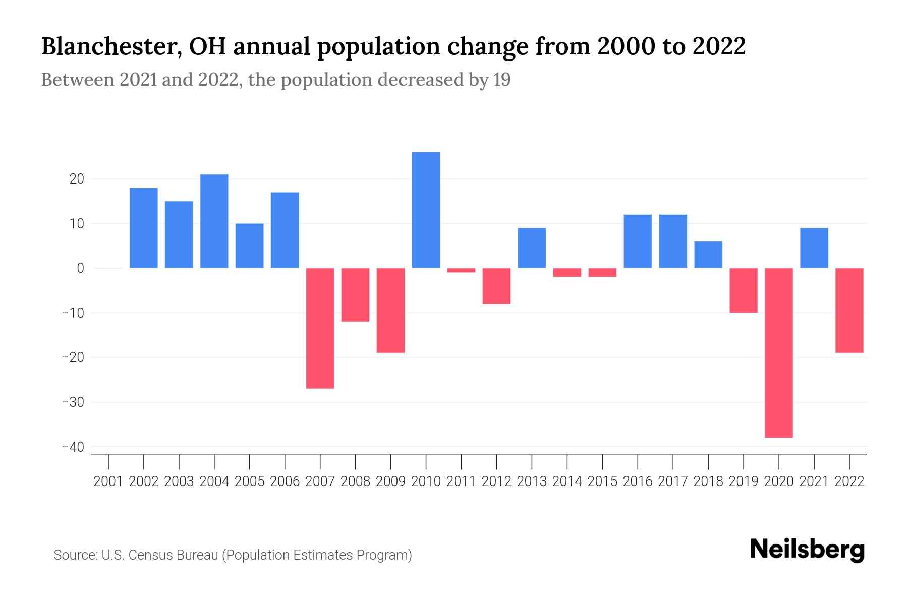Blanchester, OH Population by Year 2023 Statistics, Facts & Trends
