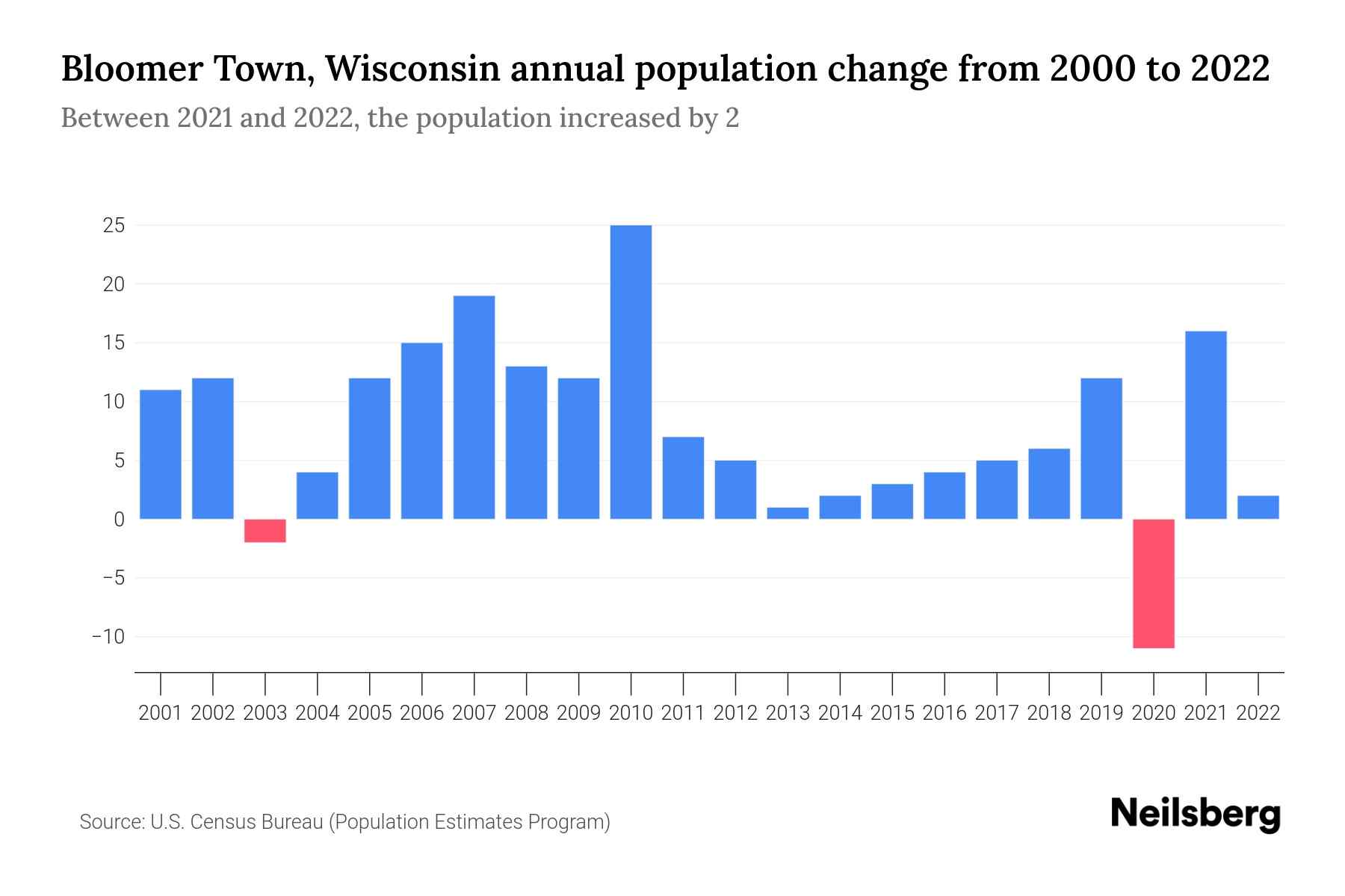 Bloomer Town, Wisconsin Population by Year 2023 Statistics, Facts