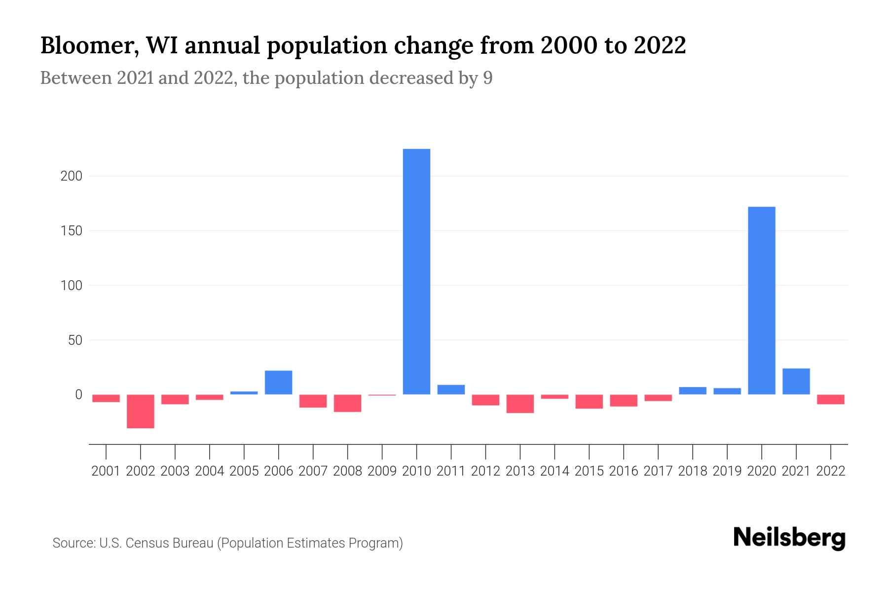 Bloomer, WI Population by Year 2023 Statistics, Facts & Trends
