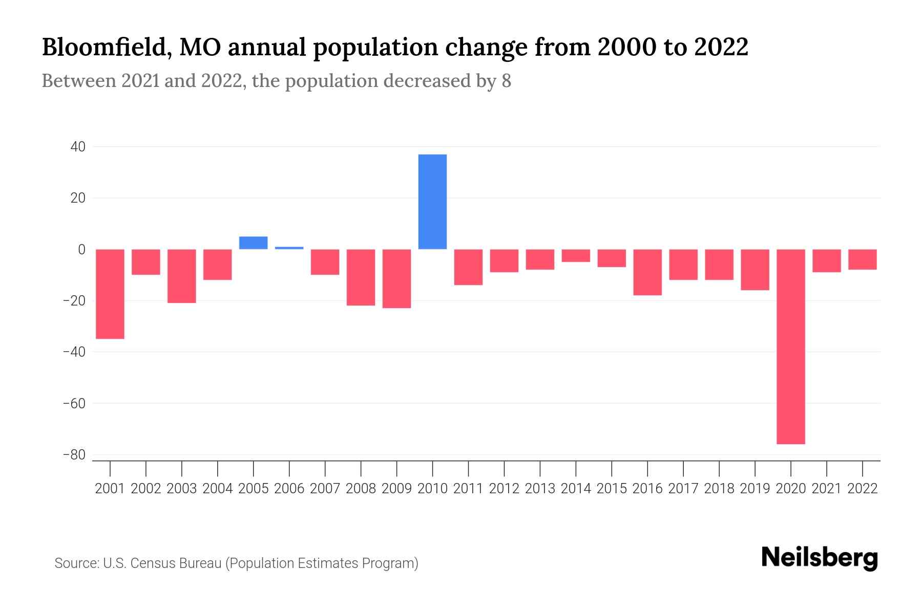Bloomfield, MO Population by Year 2023 Statistics, Facts & Trends Neilsberg
