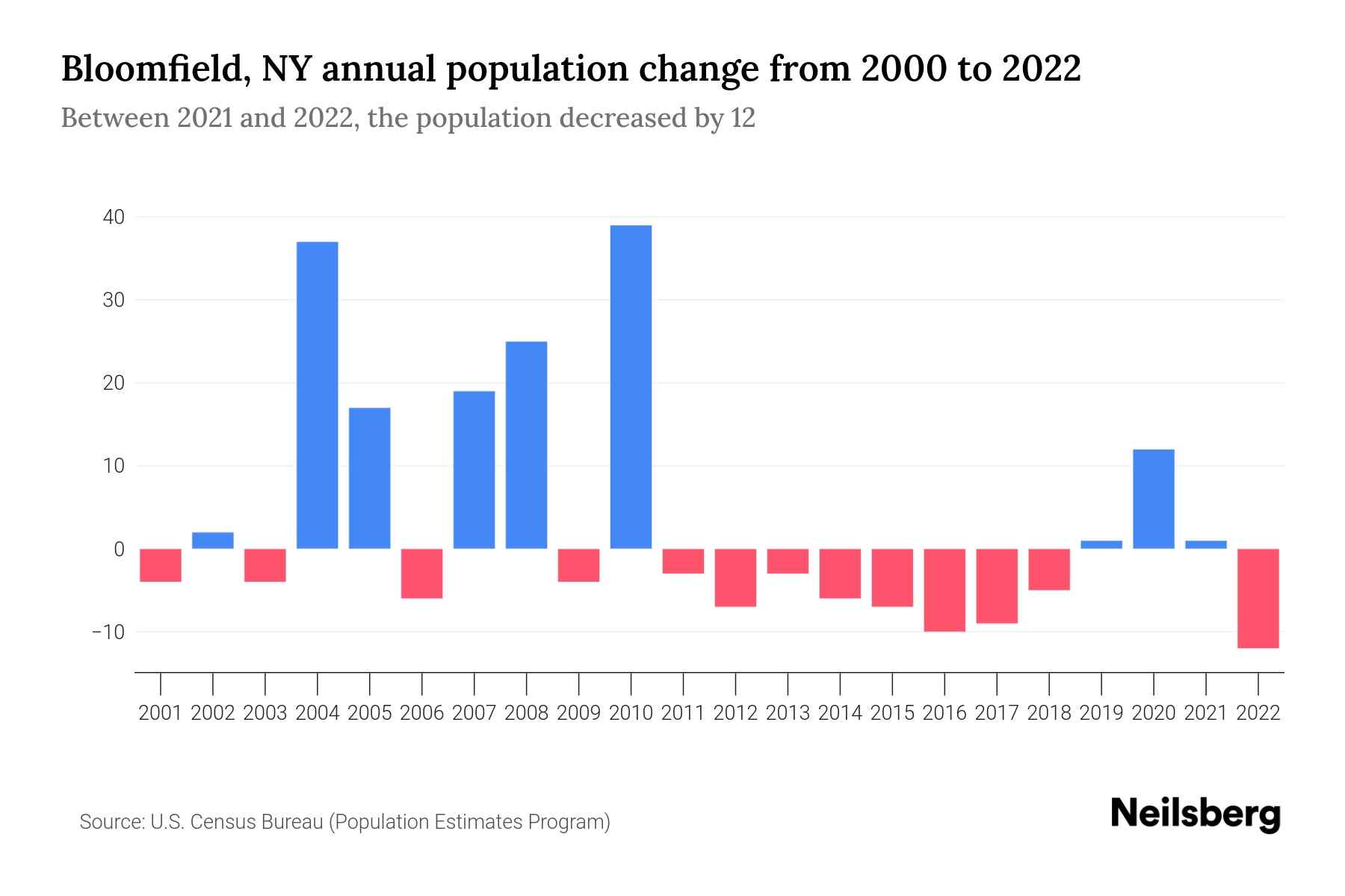 Bloomfield, NY Population by Year 2023 Statistics, Facts & Trends Neilsberg