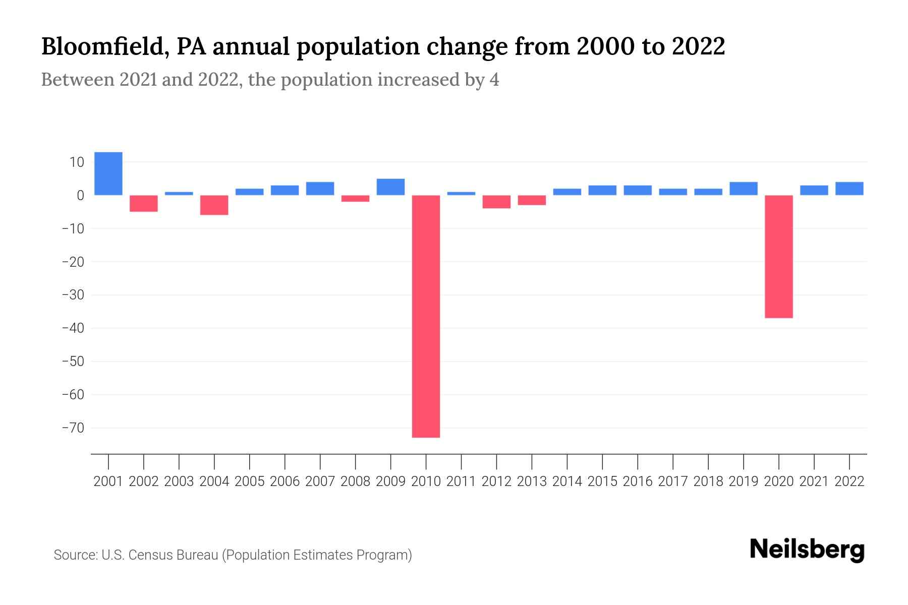 Bloomfield, PA Population by Year 2023 Statistics, Facts & Trends Neilsberg