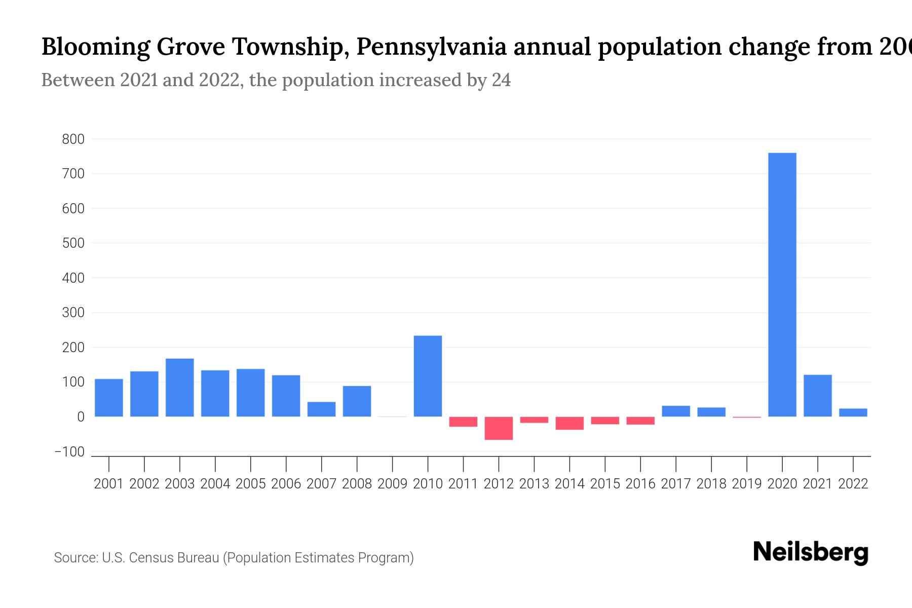 Blooming Grove Township, Pennsylvania Population by Year 2023