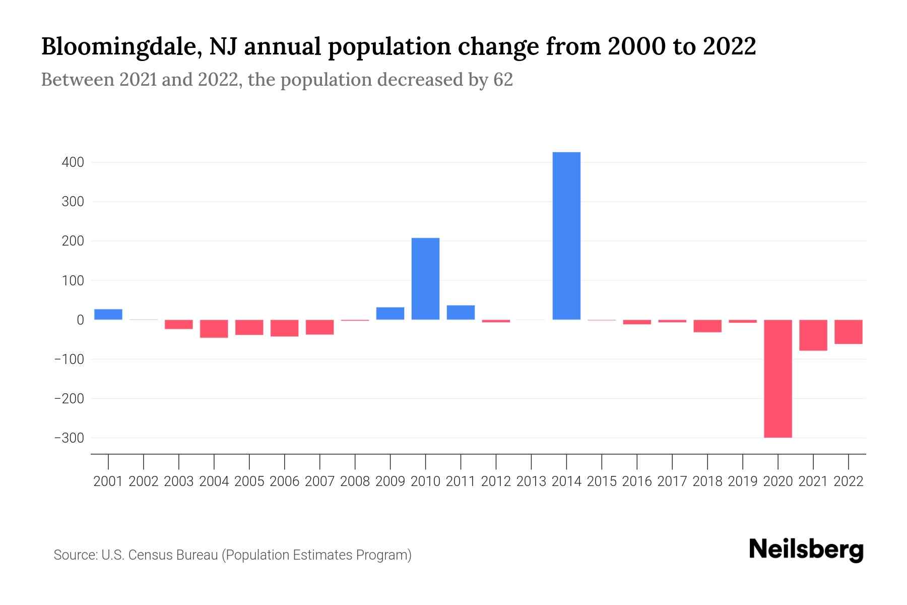 Bloomingdale, NJ Population by Year 2023 Statistics, Facts & Trends