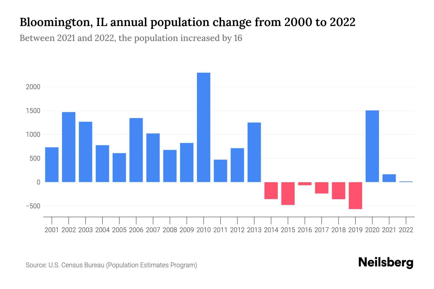 Bloomington, IL Population by Year 2023 Statistics, Facts & Trends