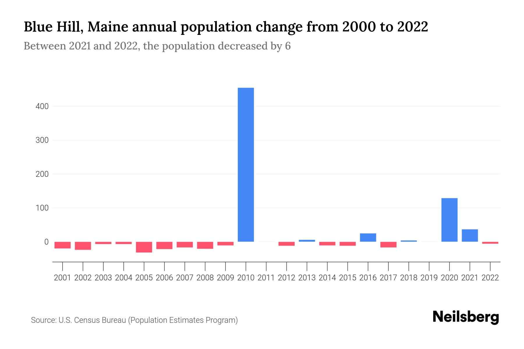 Blue Hill, Maine Population by Year 2023 Statistics, Facts & Trends
