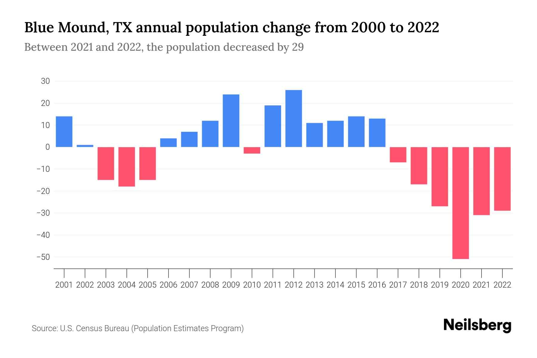 Blue Mound, TX Population by Year 2023 Statistics, Facts & Trends