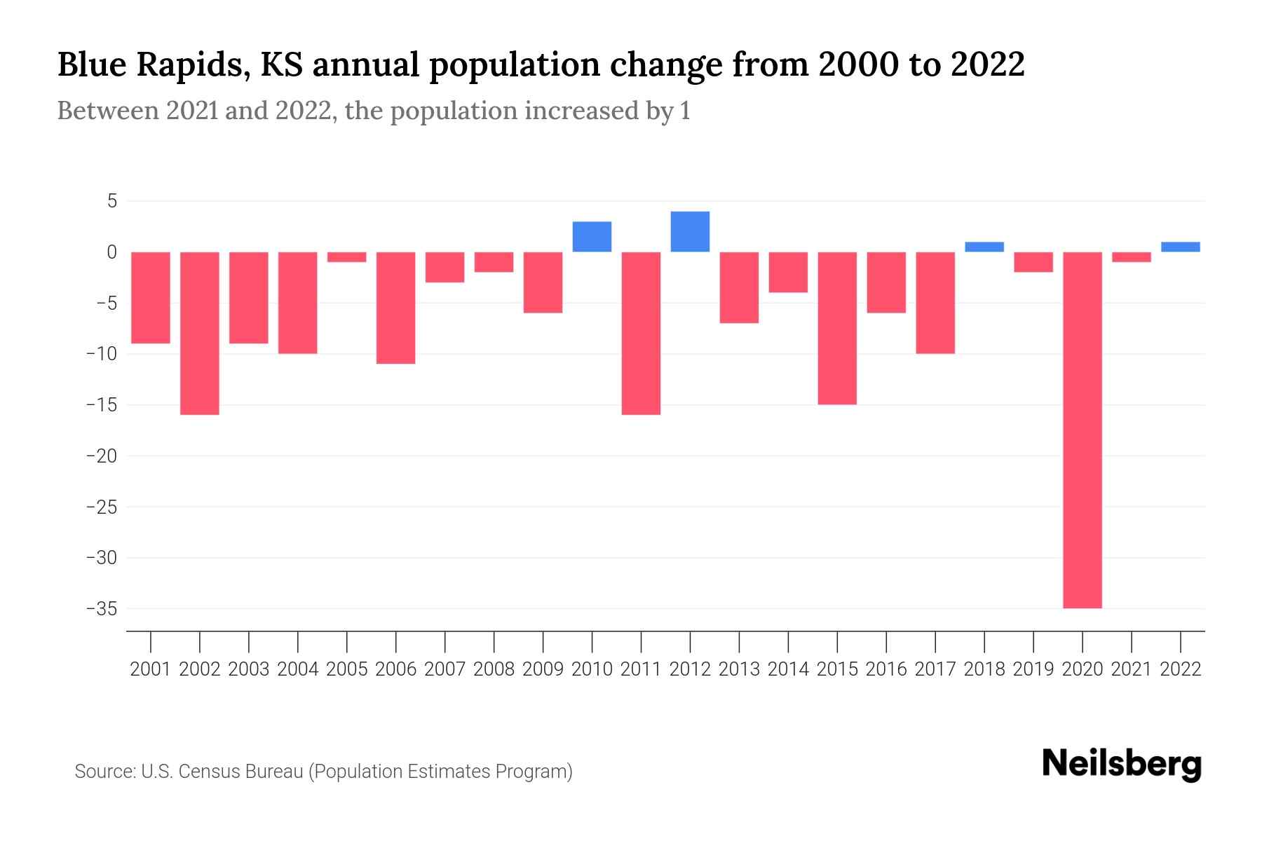 Blue Rapids, KS Population by Year 2023 Statistics, Facts & Trends