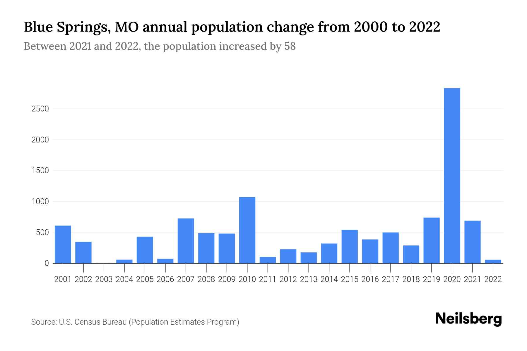 Blue Springs, MO Population by Year 2023 Statistics, Facts & Trends
