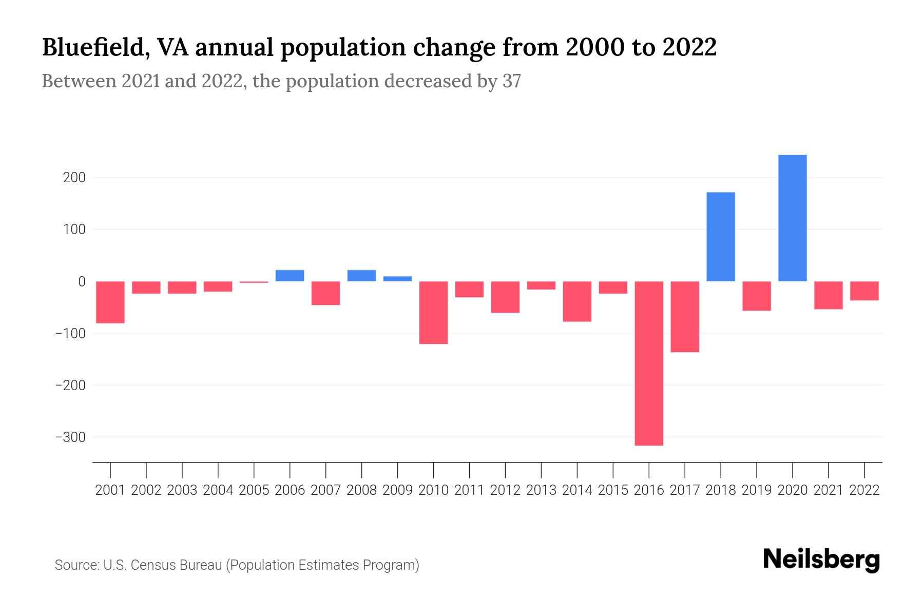 Bluefield, VA Population by Year 2023 Statistics, Facts & Trends