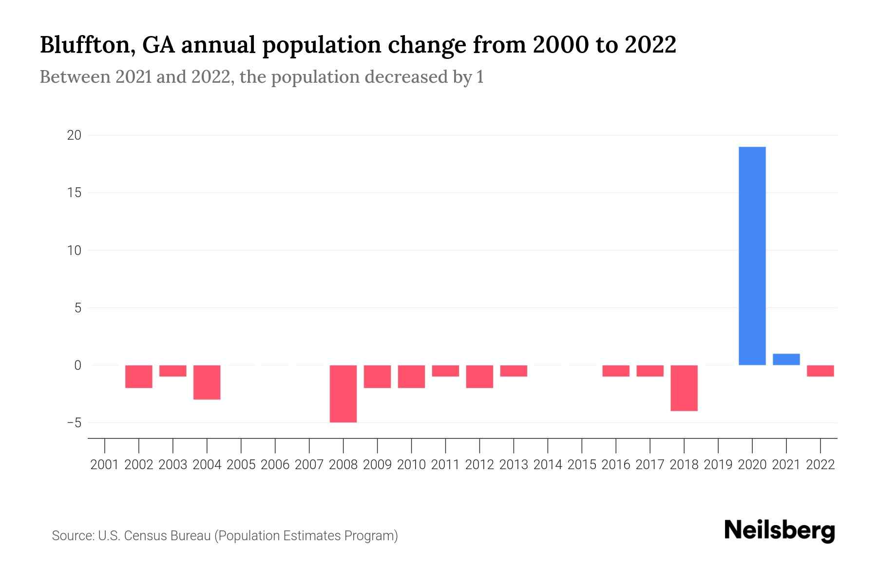 Bluffton, GA Population by Year 2023 Statistics, Facts & Trends